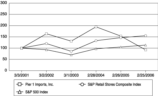 PERFORMANCE GRAPH